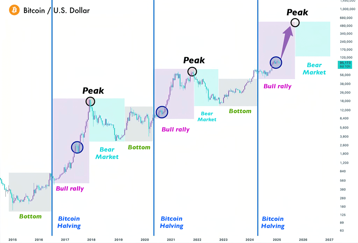 Danny_Crypton's tweet photo. The biggest #Altseason begins in April 🚨

Alts reach a peak of 1000% gains 170 days after each HALVING

Next target for $BTC is $480K, but alts will explode to the moon

My pick with 1000x potential — turning $15K into this 🧵👇 https://t.co/e0cKbiTwgl