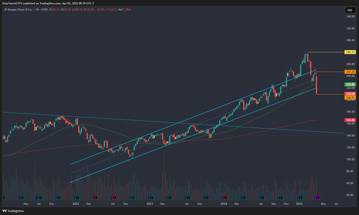 OnlyMyCharts's tweet photo. $JPM https://t.co/JRYXiPvVcT