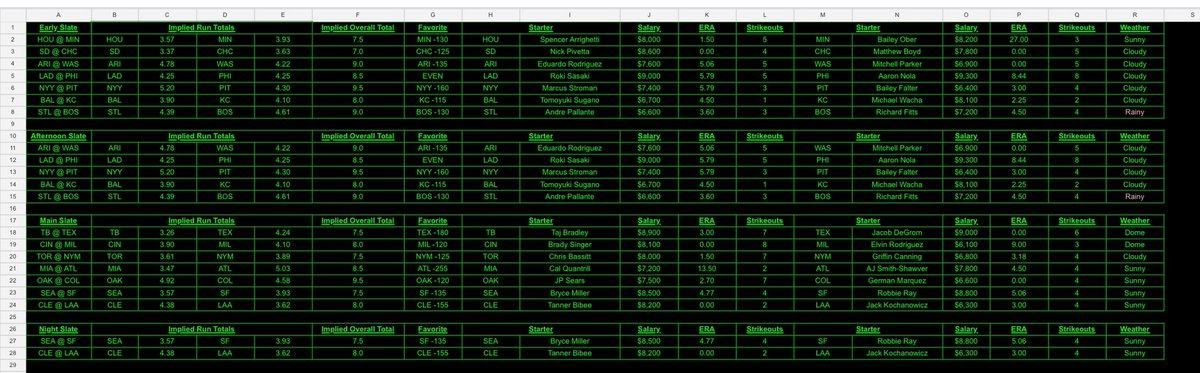 PropDfs's tweet image. Saturday #MLB let’s gooooo #DFS #DraftKings