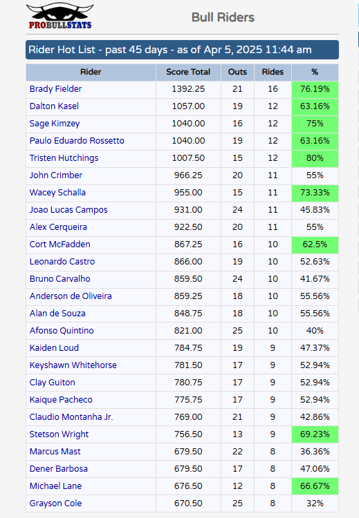 Rider Hot List - April 5