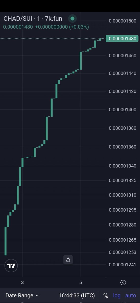chadpolememe's tweet photo. I love waking up to beautiful charts such as this..... $CHAD gonna hit the unlock button here in less than an hour. And guess what........ 

dev's not selling! 

#Sui #SUI #suicommunity #meme #memecoin #memes #doge #shibarmy #dogecoin https://t.co/cMFt06pA8D