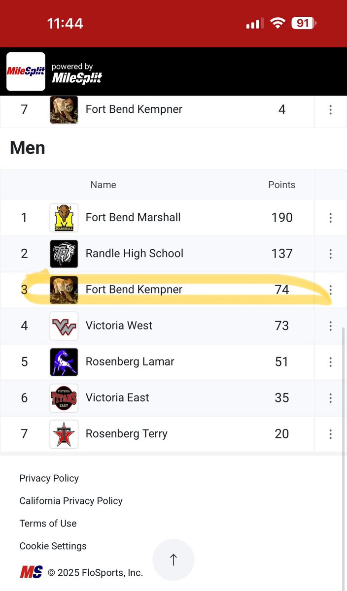 FBKempnerTrack (@fbkempnertrack) on Twitter photo BIG SHOUTOUT TO OUR VARSITY BOYS FOR FINISHING 3RD IN DISTRICT!! 🔥💯👏🏾💪🏽 #trustthaprocess <a href="/FBISDAthletics/">Fort Bend ISD Athletics</a> <a href="/KHS_Cougars/">Kempner High School</a> BIG SHOUTOUT TO OUR VARSITY BOYS FOR FINISHING 3RD IN DISTRICT!! 🔥💯👏🏾💪🏽 #trustthaprocess <a href="/FBISDAthletics/">Fort Bend ISD Athletics</a> <a href="/KHS_Cougars/">Kempner High School</a>