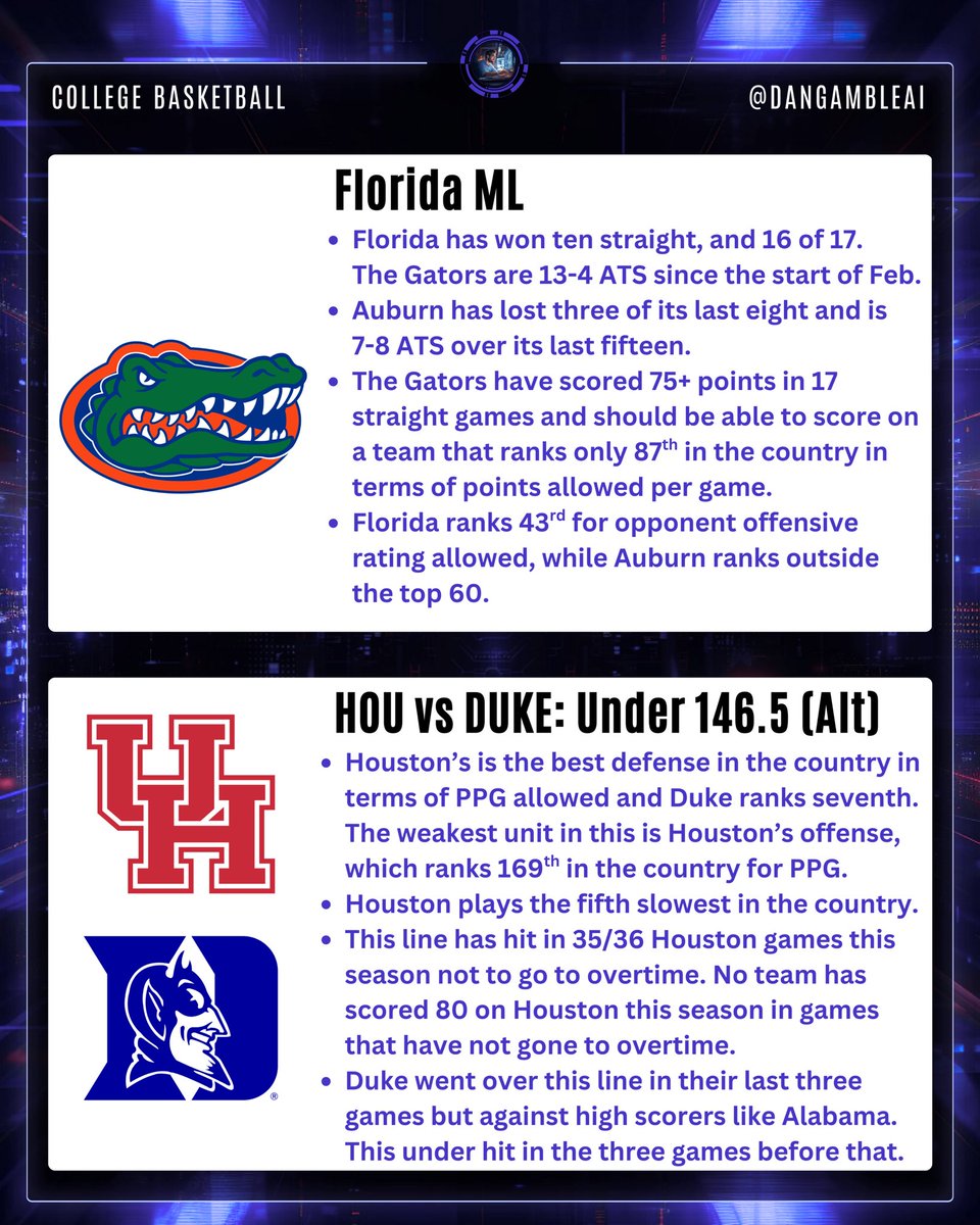 🏀 +114 NCAAB Daily Double

Today’s two leg College Hoops parlay. Get early access to my picks on GameScript.

Join below for a seven day trial.

➡️ Join here: gamescript.ai/?code=danx

It’s been quite a run for these, here’s the last of the 2024/25 season!