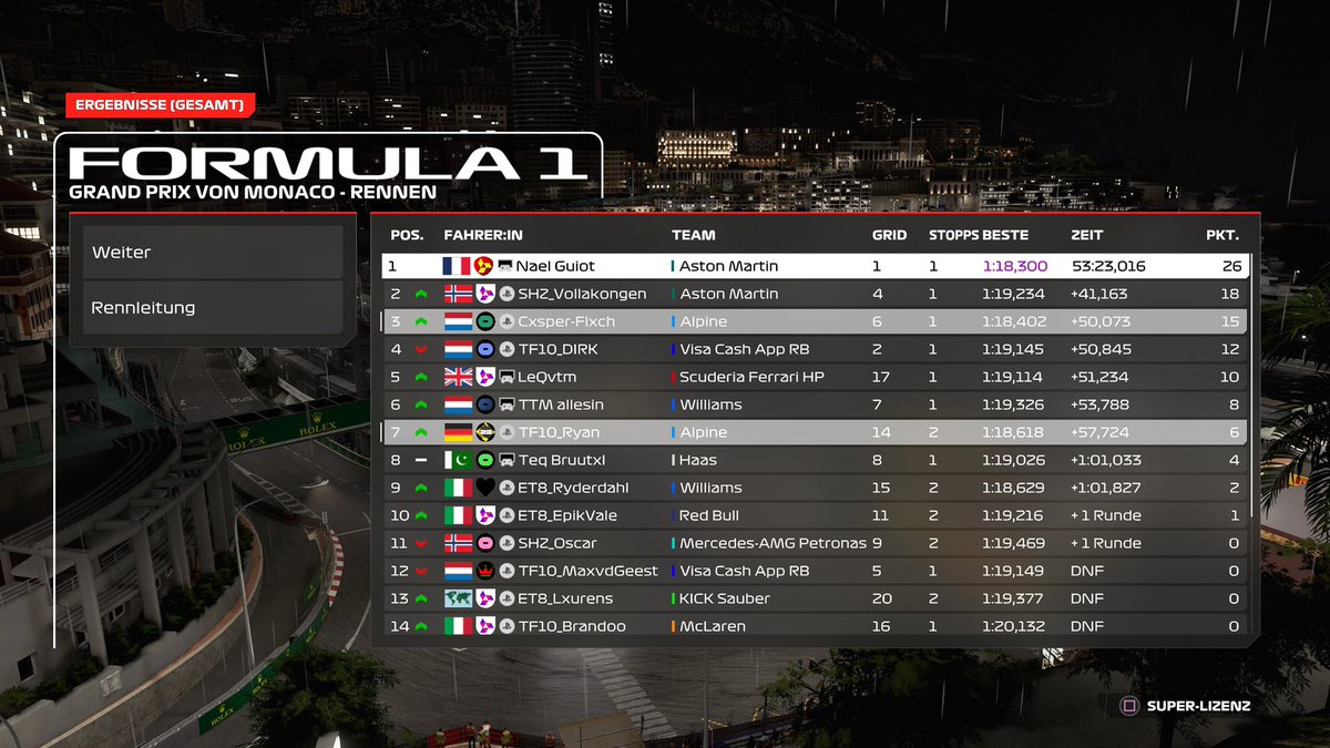 TF10_Ryan (@tf10_ryann) on Twitter photo Round 6 Monaco ๐ฒ๐จ
<a href="/WORleague/">World Online Racing</a> T1
Q: P14
Only did one lap before I crashed.
R: P7
Got taken out in Lap 1 and after that not a single SC came out but 6 VSCโs. Simply unlucky as pace actually looked pretty good considering it was Monaco.
A waste of time really. Round 6 Monaco ๐ฒ๐จ
<a href="/WORleague/">World Online Racing</a> T1
Q: P14
Only did one lap before I crashed.
R: P7
Got taken out in Lap 1 and after that not a single SC came out but 6 VSCโs. Simply unlucky as pace actually looked pretty good considering it was Monaco.
A waste of time really.