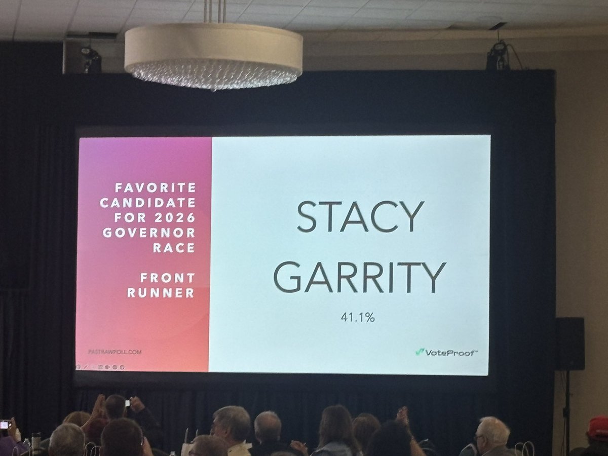 John__Cole's tweet image. The results are in for Pennsylvania Leadership Conference’s annual straw poll for the 2026 GOP race for governor. Treasurer Stacy Garrity won the poll with 41.1%, followed by Congressman Dan Meuser with 9.13%, and state Sen. Doug Mastriano in 3rd place with 6.39%. #PLC2025
