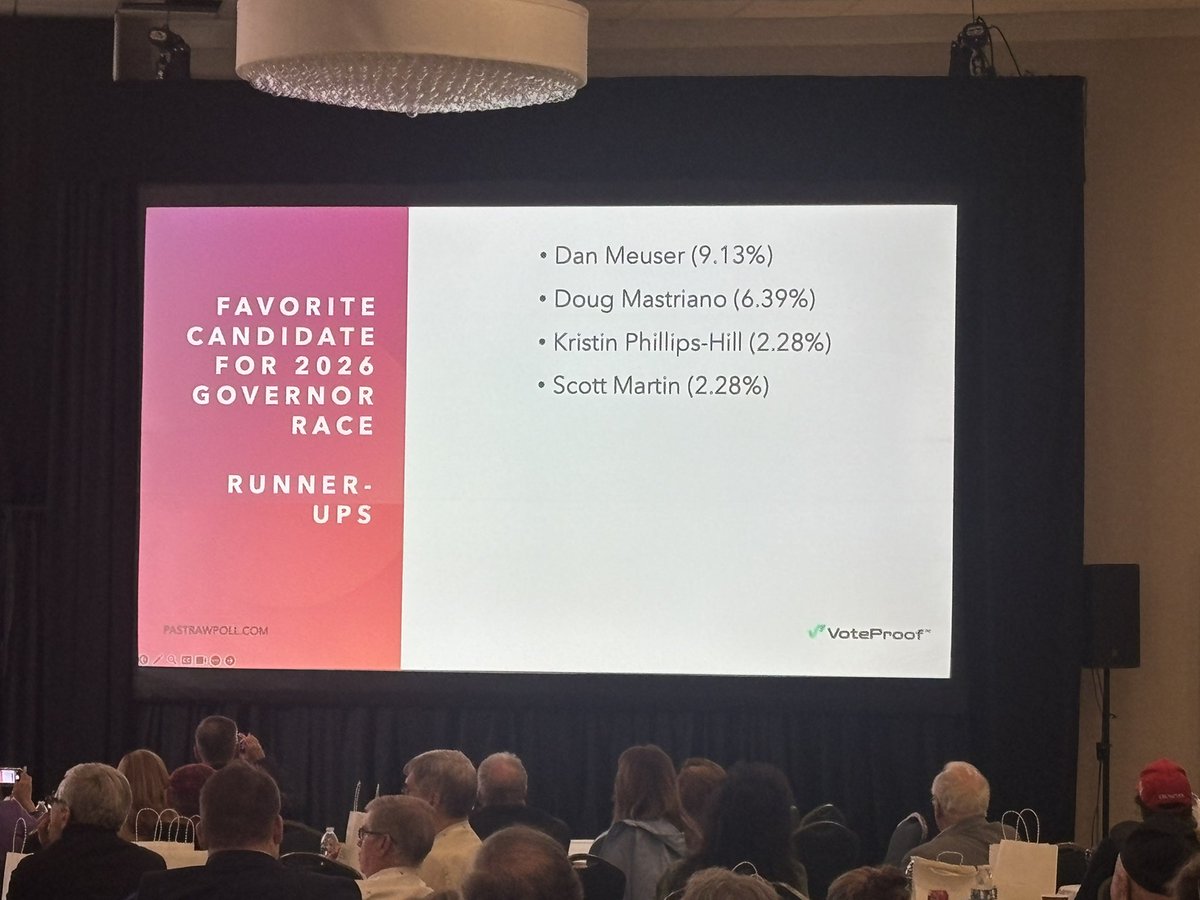 John__Cole's tweet image. The results are in for Pennsylvania Leadership Conference’s annual straw poll for the 2026 GOP race for governor. Treasurer Stacy Garrity won the poll with 41.1%, followed by Congressman Dan Meuser with 9.13%, and state Sen. Doug Mastriano in 3rd place with 6.39%. #PLC2025