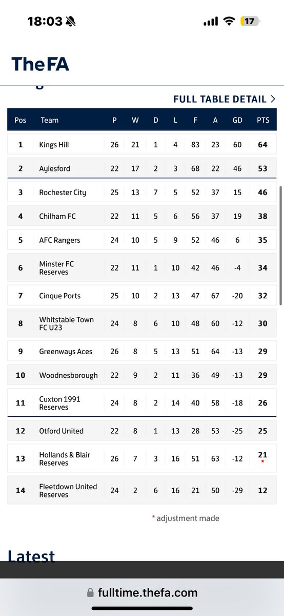 Aaron Lorentson (@aaronlorentson) on Twitter photo This may not seem like much to people but to manage the first <a href="/whitstabletown/">Whitstable Town Football Club</a> 23s squad to not be relegated makes a lot of the hard work worth it for me and management. We’ve come a long way from where it started Can finish 5th… most importantly the lads are always improving 🦪 This may not seem like much to people but to manage the first <a href="/whitstabletown/">Whitstable Town Football Club</a> 23s squad to not be relegated makes a lot of the hard work worth it for me and management. We’ve come a long way from where it started Can finish 5th… most importantly the lads are always improving 🦪
