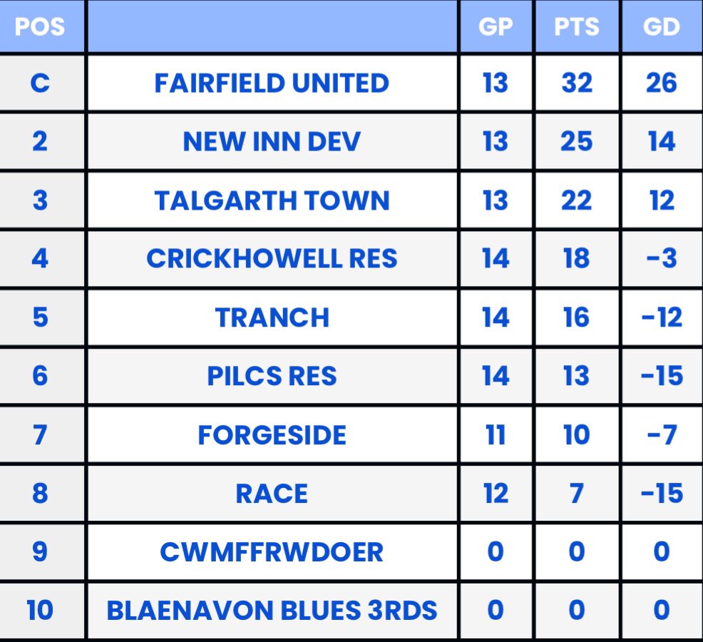 LeagueGwent's tweet photo. 🏆 TABLES

C for Champions @FairfieldUtd

@forgesideafc with a win over @PilcsFC who finish their season currently in 6th place

@PontypoolTownFC cement 2nd place, with @ClydachWasps finishing the season 3rd

@mardy_fc up to 4th &amp; Prescoed finishing off their season with victory https://t.co/34kvRxXZqO