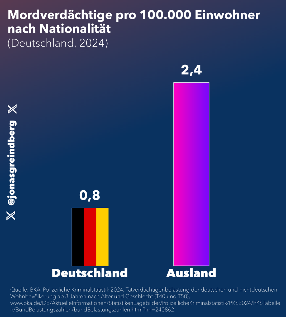 jonasgreindberg's tweet photo. 6. Lüge: „Ausländische Touristen treiben die Ausländerkriminalität künstlich in die Höhe.“

Wahrheit: Nur in der BRD sind wohl Verbrechen ok, wenn sie bloß von Touristen begangen werden. Doch selbst ohne Touristen sind Ausländer 3-mal öfter mordverdächtig als Deutsche. 6/6 https://t.co/QW6gu5elQp