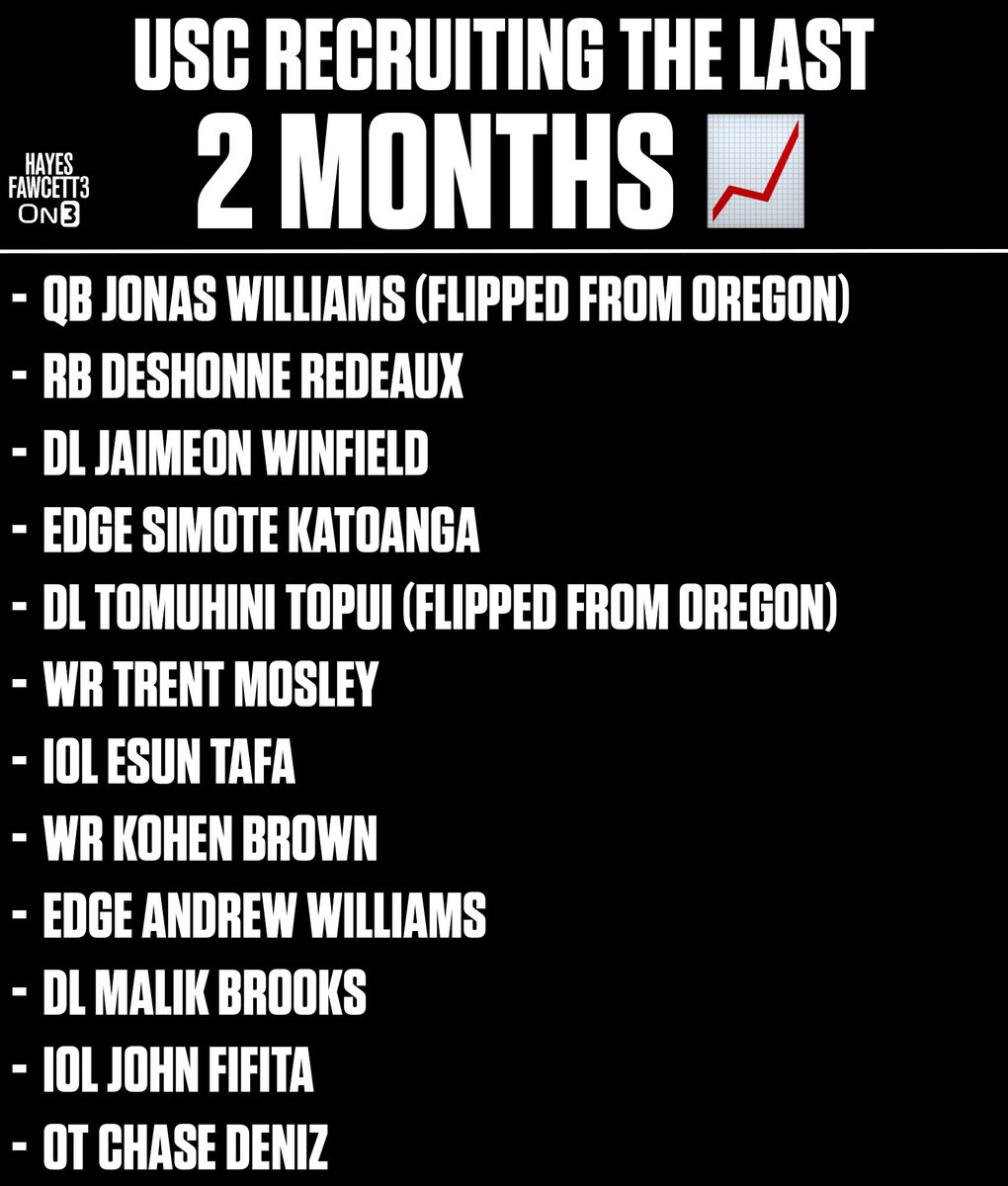 There isn’t a team with as much momentum on the Recruiting Trail right now like USC ✌️

In the past 2 months they’ve landed 12 Commitments

Of those 12:

- 3 Top 85 Recruits
- No. 1 RB in CA
- No. 1 IOL in Utah
- 2 Oregon Flips

The Trojans are on Fire 🔥

on3.com/college/usc-tr…