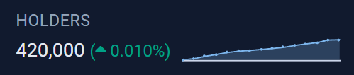 belowthefold1's tweet photo. 🏆 New achievement unlocked: 420,000 on-chain $PEPE holders. 4⃣2⃣0⃣💚🐸 #pepeholders 
#peperecords #pepeachievements #pepeonboarding @pepe