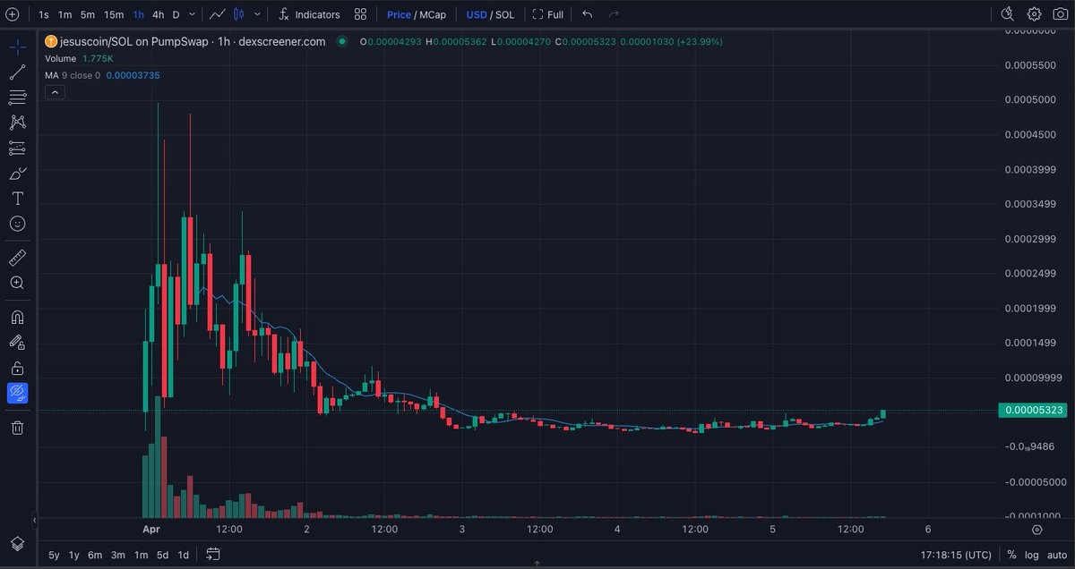 marcman246's tweet image. Looking good 👀

Every other Jesus coin went to multi-millions... why assume this wouldn't do the same?
#Jesuscoin @jesuscoincto 
5VrT7J8oU3WEvEtHXYUiGjBB6gTq19ZRU9ea3RZEpump