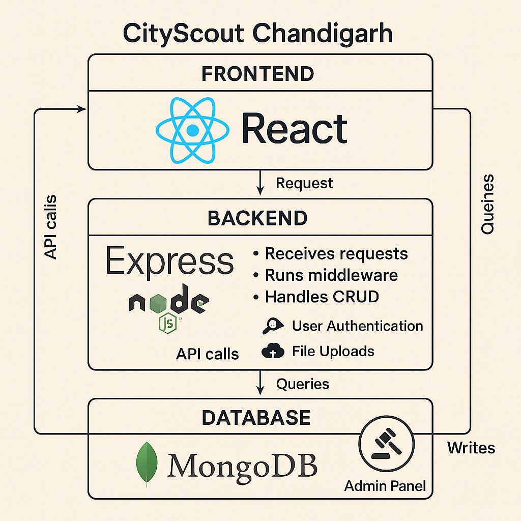 ramin_codess's tweet photo. While everyone’s using AI to make Ghibli-style fantasy worlds, I used it to visualize my full-stack project architecture 🚀💻
CityScout Chandigarh — MERN stack
Because for CS folks, this is our fantasy world.
#CodingJourney #WebDevelopment https://t.co/7hGDEex65m