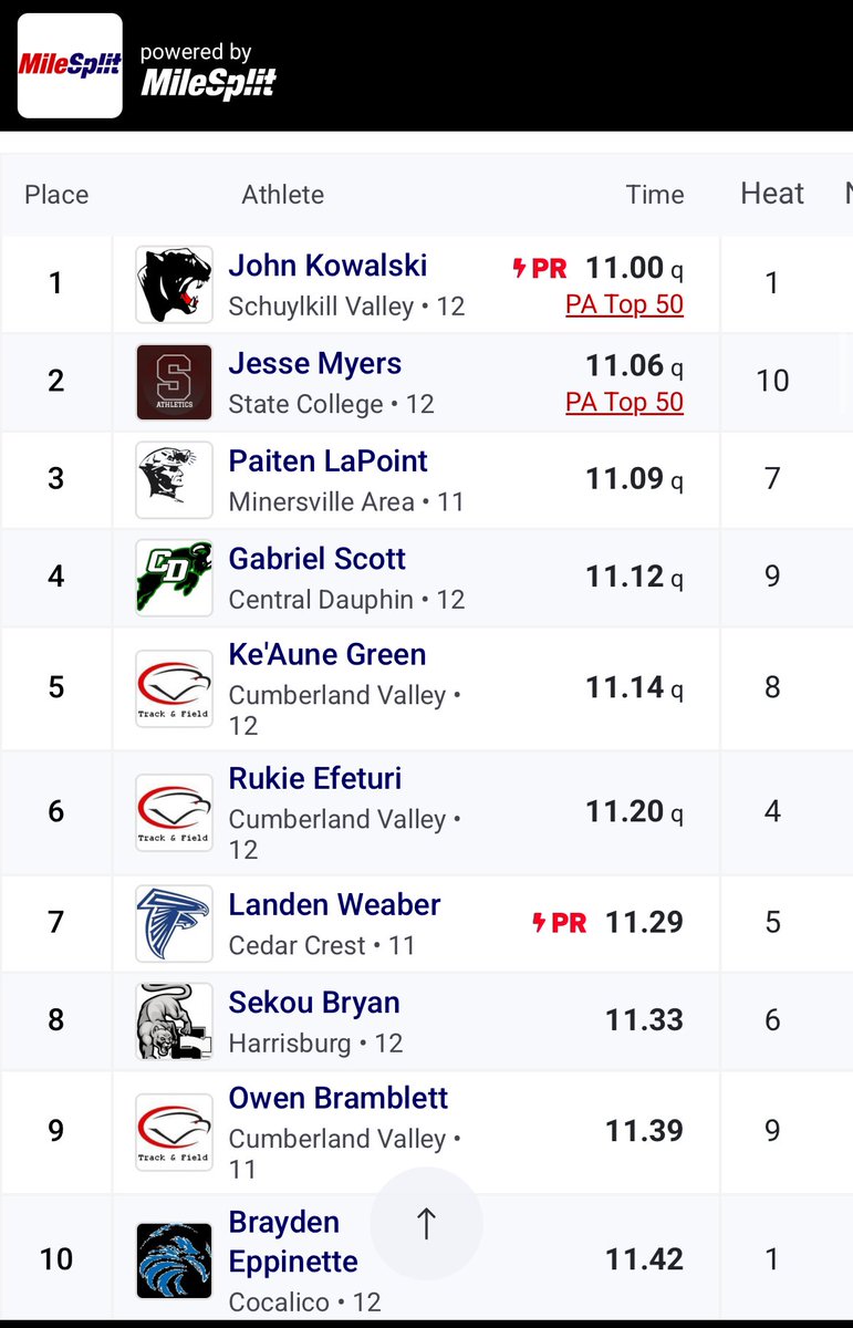 Cold and wet but great day at the Bruce Dallas Invitational. I placed 7th overall in the 100m with a time of 11.29 (2nd junior at meet). Our 4x100 also placed 3rd overall with a time of 43.62!