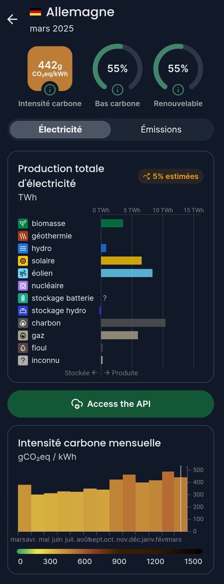 roge_jules's tweet photo. Par rapport à mars 2024, la France a des émissions carbone plus faibles pour son électricité (39>35) et l'Allemagne a des émissions plus fortes (401<442).
#Energie #ElectricityMap https://t.co/vqr01Qrtn4