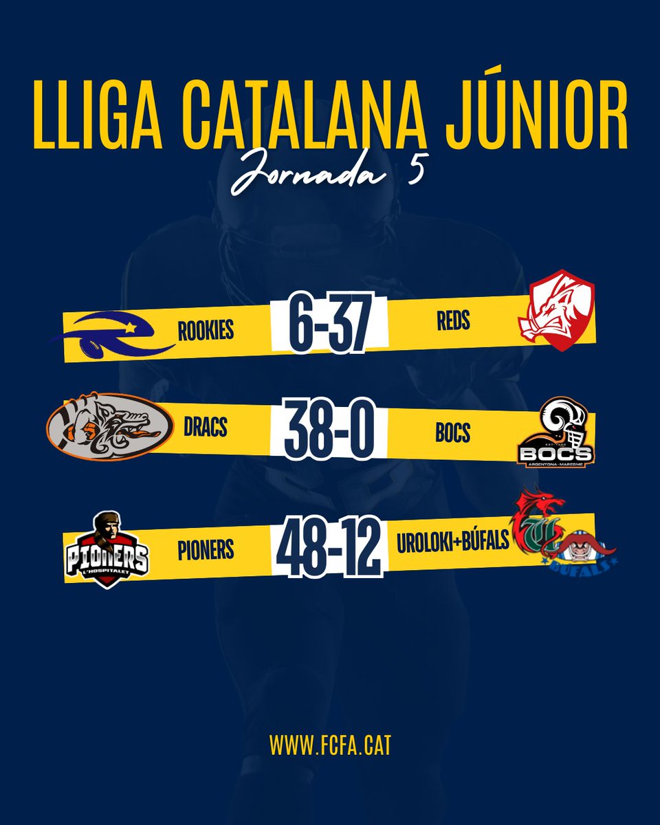 ⚡ RESULTATS ⚡

🏆 #LCFAJúnior
🏈 Jornada 5

#FCFA #futbolamericà #americanfootball <a href="/UFECcat/">Unió de Federacions Esportives de Catalunya</a> <a href="/esportcat/">Esports</a> <a href="/barberarookies/">Barberà Rookies</a> <a href="/terrassareds/">Terrassa Reds</a> <a href="/BDN_Dracs/">Badalona Dracs</a> <a href="/AcademyDracs/">Dracs Academy</a> <a href="/ArgentonaBocs/">BOCS Argentona-Maresme</a> <a href="/pioners/">Pioners</a> <a href="/Uroloki/">Barcelona Uroloki</a> <a href="/bufals/">Barcelona Búfals</a>