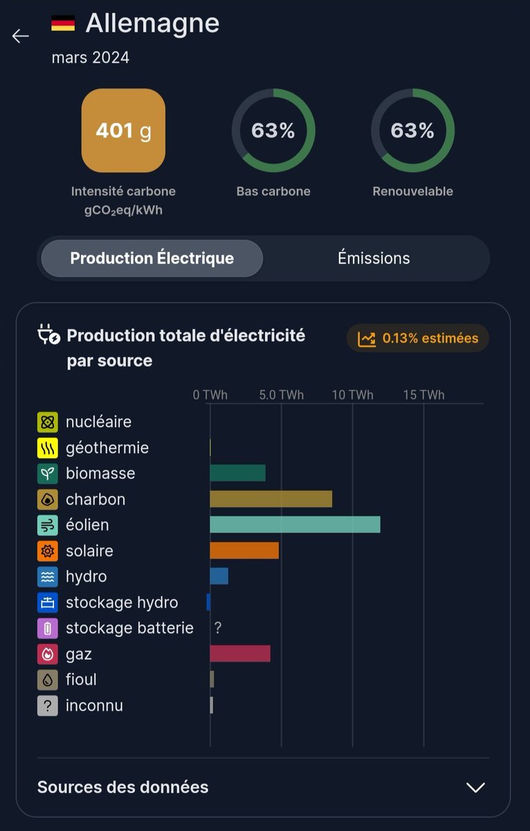 roge_jules's tweet photo. Par rapport à mars 2024, la France a des émissions carbone plus faibles pour son électricité (39>35) et l'Allemagne a des émissions plus fortes (401<442).
#Energie #ElectricityMap https://t.co/vqr01Qrtn4