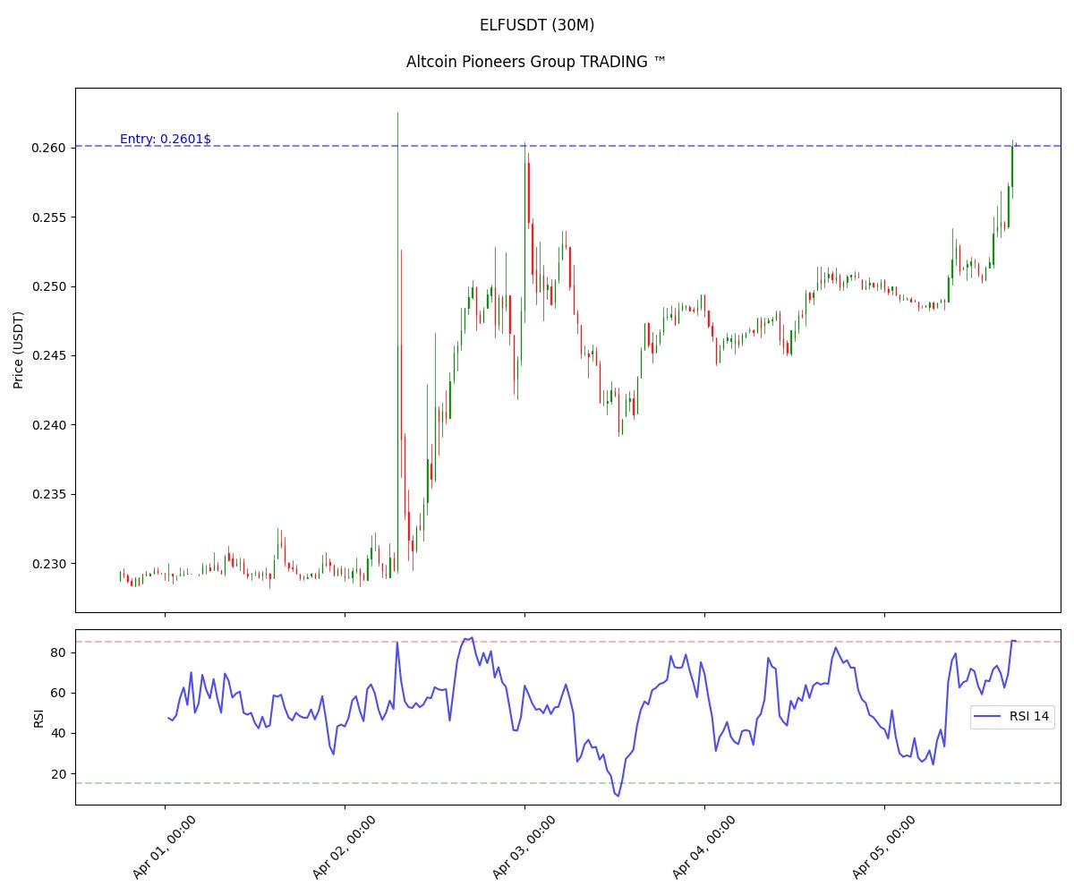Striixedge's tweet photo. #ELFUSDT 🔴 Short (30M)
RSI Signal Detected ✅
➡️ RSI 14: 85.48
💵 Entry Price : 0.2601$
📊 Volume 24H : 1,686,143.53 USDT
#Crypto #Trading #Bitcoin #CryptoTrading #Binance #Altcoin #Investing #Blockchain #CryptoSignals #MarketAnalysis #Cryptocurrency #BTC #ETH #Altcoins #CryptoNews #TradingSignals #CryptoMarket #Investment #CryptoInvesting #BullMarket #BearMarket #CryptoPrice #TechnicalAnalysis #CryptoTips #DayTrading #SwingTrading #CryptoPortfolio #CryptoCommunity #CryptoUpdates #MarketTrends