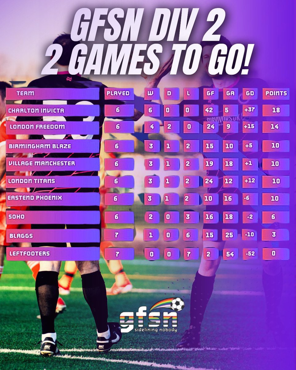 eastendphoenix's tweet photo. 2️⃣ games to go in our @gfsnuk 2024/25 season
#lgbtfootball | #gfsn | #cadent | #footballforall | #grassrootsfootball | #lgbtq https://t.co/WoywfqTgcH