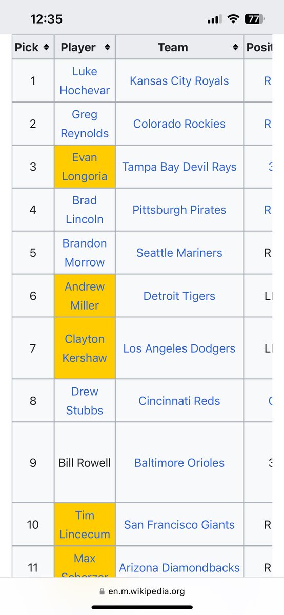 Luke Hochevar was selected 1 overall in 2006 by the Royals, ahead of Clayton Kershaw and Max Scherzer. 

9 years later he would go on to throw 10.2 scoreless innings in the 2015 playoffs and was the winning pitcher in Game 5 of the WS. 

#unsunghero
#respectthegreats
#HDH(h)