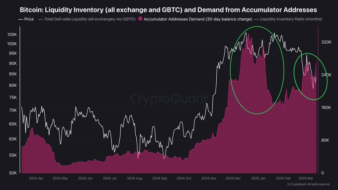Neura_Global's tweet photo. Bitcoin is being bought up again.   The trend is changing, and most people don’t see it yet.  Q2 might be huge for crypto. https://t.co/MGBqL92IY0