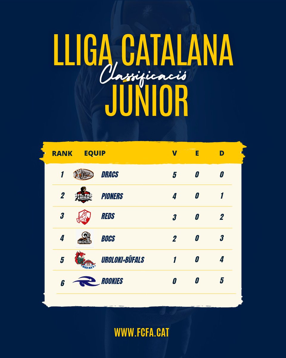 🏆 #LCFAJúnior
🔝 Classificació final de la fase regular!!!

#FCFA #futbolamericà #americanfootball <a href="/UFECcat/">Unió de Federacions Esportives de Catalunya</a> <a href="/esportcat/">Esports</a> <a href="/barberarookies/">Barberà Rookies</a> <a href="/terrassareds/">Terrassa Reds</a> <a href="/BDN_Dracs/">Badalona Dracs</a> <a href="/AcademyDracs/">Dracs Academy</a> <a href="/ArgentonaBocs/">BOCS Argentona-Maresme</a> <a href="/pioners/">Pioners</a> <a href="/Uroloki/">Barcelona Uroloki</a> <a href="/bufals/">Barcelona Búfals</a>