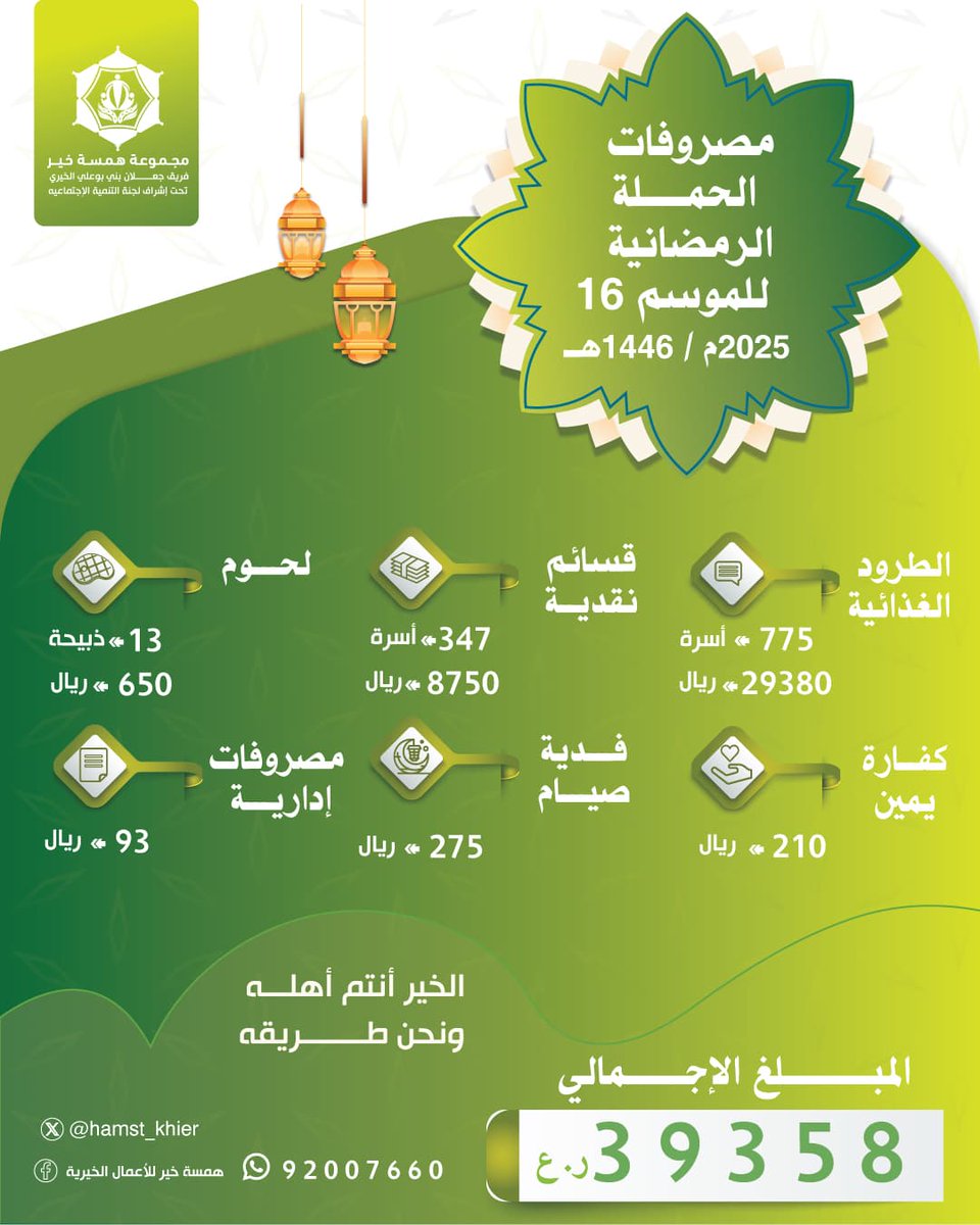 hamst_khier's tweet photo. التقرير المالي لشهر رمضان المُبارك
للعام  2025 م / 1446 هــ
 شاهدٌ على عطائكم، ناطقٌ بفضلكم، قائمٌ بأثركم..☘️

#همسة_خير
#جعلان_بني_بو_علي
 #الأشخرة https://t.co/jmlgt2vOBd