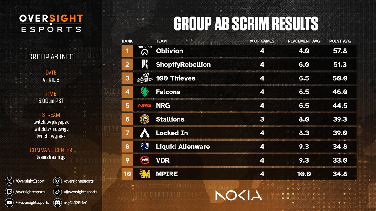 Oversight Esports (@oversightesport) on Twitter photo With the <a href="/PlayApexEsports/">Apex Legends Esports</a> #ALGS Pro League starting tomorrow, here are your overall stats from after the POI draft was done on Monday.
Was there anything here that was unexpected? The full list is in the replies below. With the <a href="/PlayApexEsports/">Apex Legends Esports</a> #ALGS Pro League starting tomorrow, here are your overall stats from after the POI draft was done on Monday.
Was there anything here that was unexpected? The full list is in the replies below.