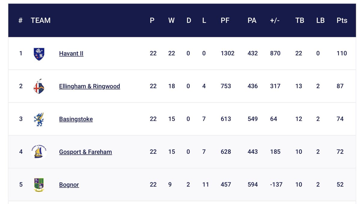 Bognor Rugby Football Club 🟩🟪⬜️ (@bognorrfc) on Twitter photo 💚💜 WHAT A SEASON 💜💚
<a href="/BognorRFC/">Bognor Rugby Football Club 🟩🟪⬜️</a> finish a respectable 5th place, in this season’s <a href="/HampshireRFU/">Hampshire RFU</a> Counties 1 competition, largely due to their 7-1-1 record since the festive break!
Well done gents; enjoy the off-season!
We start again in June, with pre-season!
#BognorRFC #COYB 💚💜 WHAT A SEASON 💜💚
<a href="/BognorRFC/">Bognor Rugby Football Club 🟩🟪⬜️</a> finish a respectable 5th place, in this season’s <a href="/HampshireRFU/">Hampshire RFU</a> Counties 1 competition, largely due to their 7-1-1 record since the festive break!
Well done gents; enjoy the off-season!
We start again in June, with pre-season!
#BognorRFC #COYB