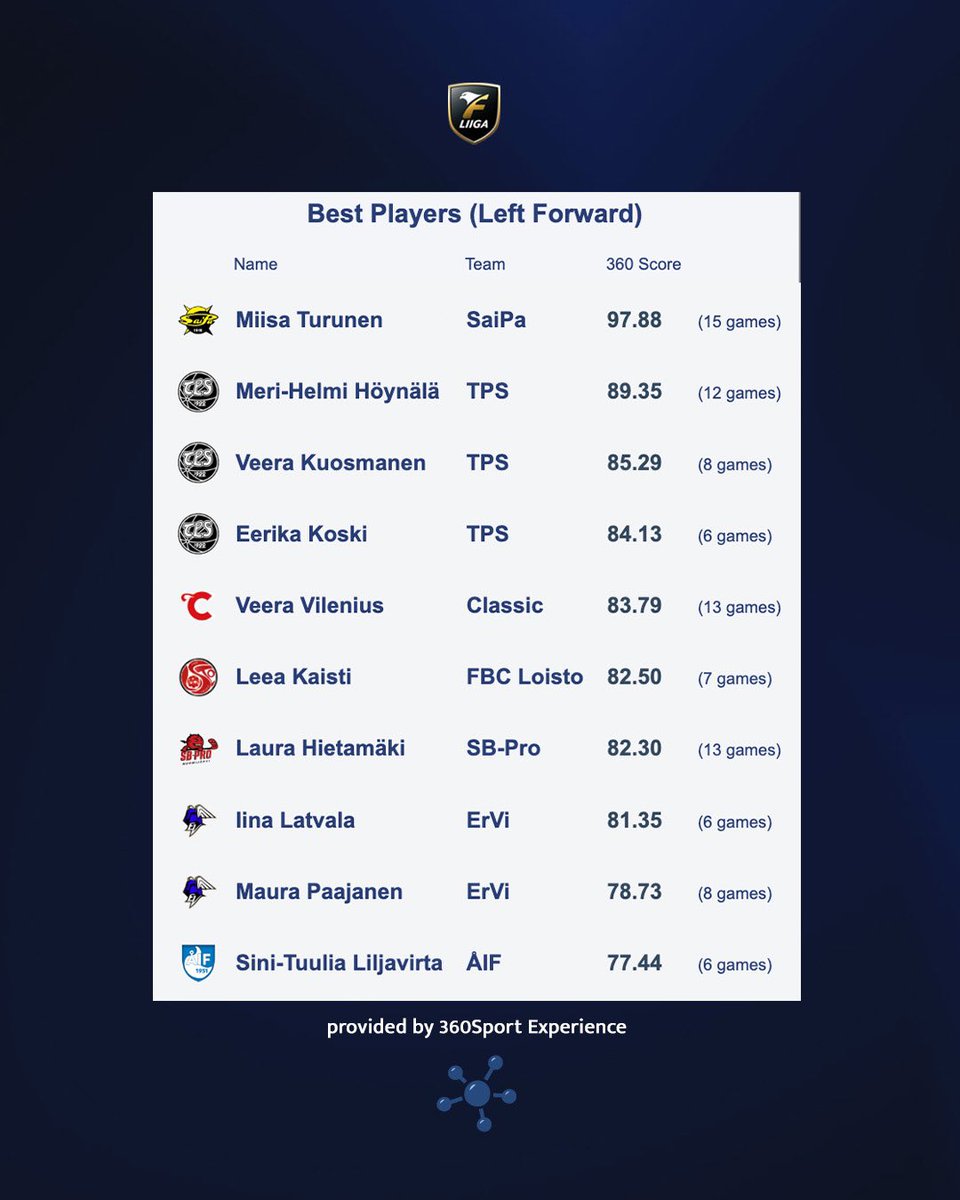 360SportExp's tweet photo. Best left forwards in @f_liiga this season 🔥

Comment a player who should be on this list!👇🏻

#360Feedback #AdvancedAnalytics #analytics #fliiga #salibandy #floorball #innebandy #florbal #unihockey

📸
Turunen: Juha Hautakangas
Höynälä, Koski: @ainesmedia https://t.co/GqSIjBz7HI