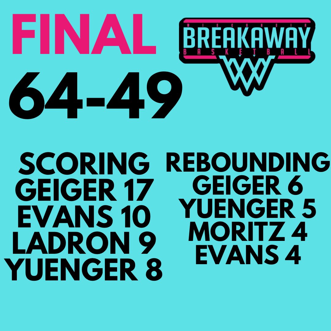 Wisconsin Breakaway (@wibreakaway) on Twitter photo Another win. 64-49 over Blizzard-Chase
<a href="/graesongeiger/">Graeson geiger</a> 17, 6rebs, 7 assists, 4 steals, 8 deflections
6’8 Oliver Evans, 10, 4 Rebs
<a href="/jaxon_ladron3/">Jaxon Ladron 2027</a> 9, 3 Rebs, 4 assists, 4 steals
<a href="/WisBBYearbook/">Mark Miller</a> <a href="/RyanJamesMN/">Ryan James</a> <a href="/PHCircuit/">Prep Hoops Circuit 🏀</a> <a href="/PrepHoops_WI/">Prep Hoops Wisconsin</a>
Next game at 3:35!
#BreakawayBuckets Another win. 64-49 over Blizzard-Chase
<a href="/graesongeiger/">Graeson geiger</a> 17, 6rebs, 7 assists, 4 steals, 8 deflections
6’8 Oliver Evans, 10, 4 Rebs
<a href="/jaxon_ladron3/">Jaxon Ladron 2027</a> 9, 3 Rebs, 4 assists, 4 steals
<a href="/WisBBYearbook/">Mark Miller</a> <a href="/RyanJamesMN/">Ryan James</a> <a href="/PHCircuit/">Prep Hoops Circuit 🏀</a> <a href="/PrepHoops_WI/">Prep Hoops Wisconsin</a>
Next game at 3:35!
#BreakawayBuckets