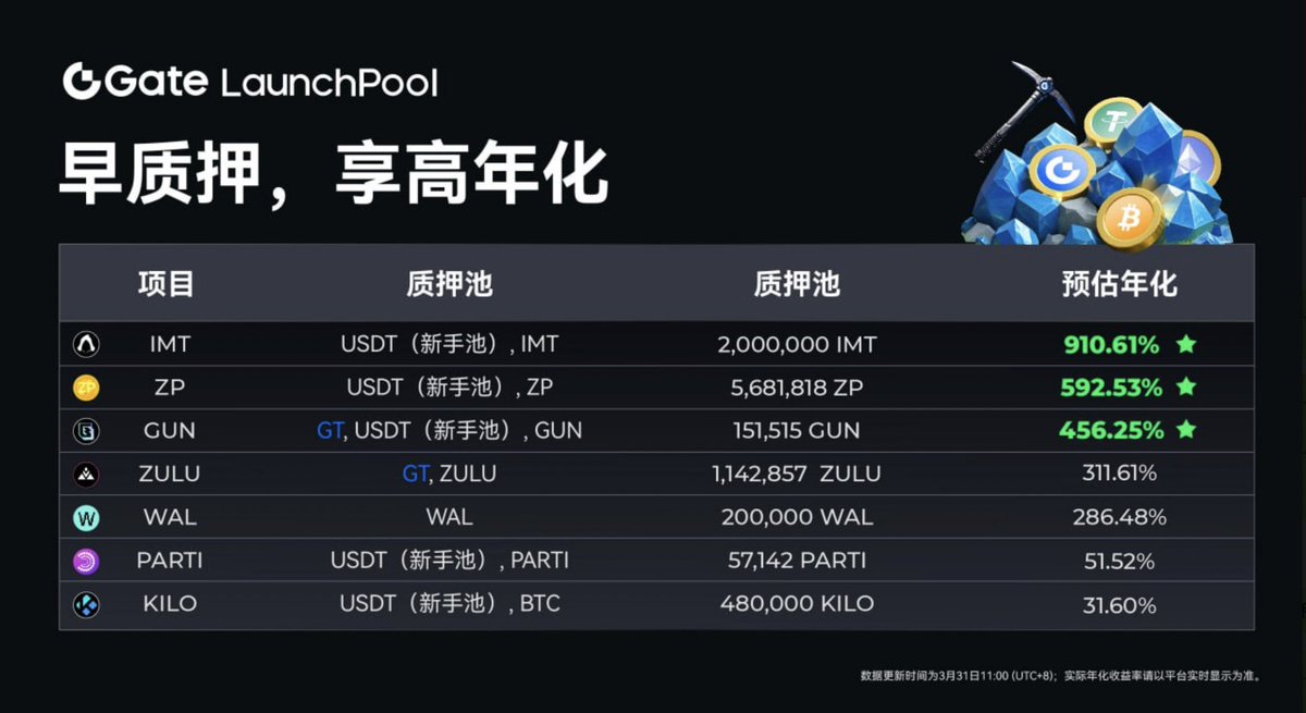 SANMASSR's tweet photo. #Gate 福利又又又来了!

GateLaunchpool 质押享收益，闲置的U和现货充分利用起来，还有$Gate 平台借币，每次都不会跑空，强烈推荐!

🔗豪华海底捞入口：https://t.co/UXPC9rOSfd

🔥新用户福利活动：https://t.co/Hjxfng03C5

🔗专属注册链接: https://t.co/SrKx5NiDSK

#Gateio #Launchpool $USDT $GT https://t.co/P7L8if2sOU