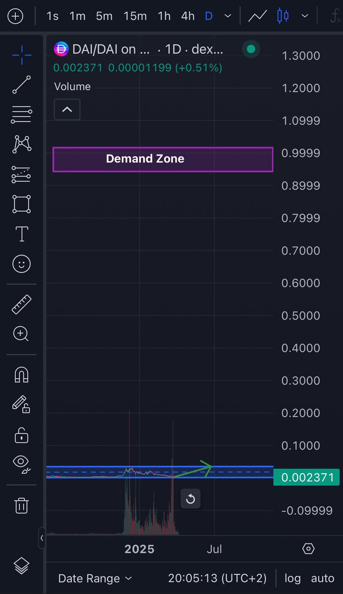 $pDAI volume will explode when it hits the demand zone

Feel free to bookmark