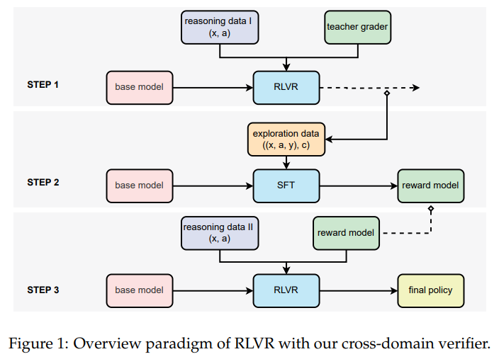 vlruso's tweet image. Scalable Reinforcement Learning with Generative Reward Modeling for Complex Tasks
#ReinforcementLearning #GenerativeModeling #AIApplications #BusinessSolutions #MachineLearning
itinai.com/scalable-reinf…
