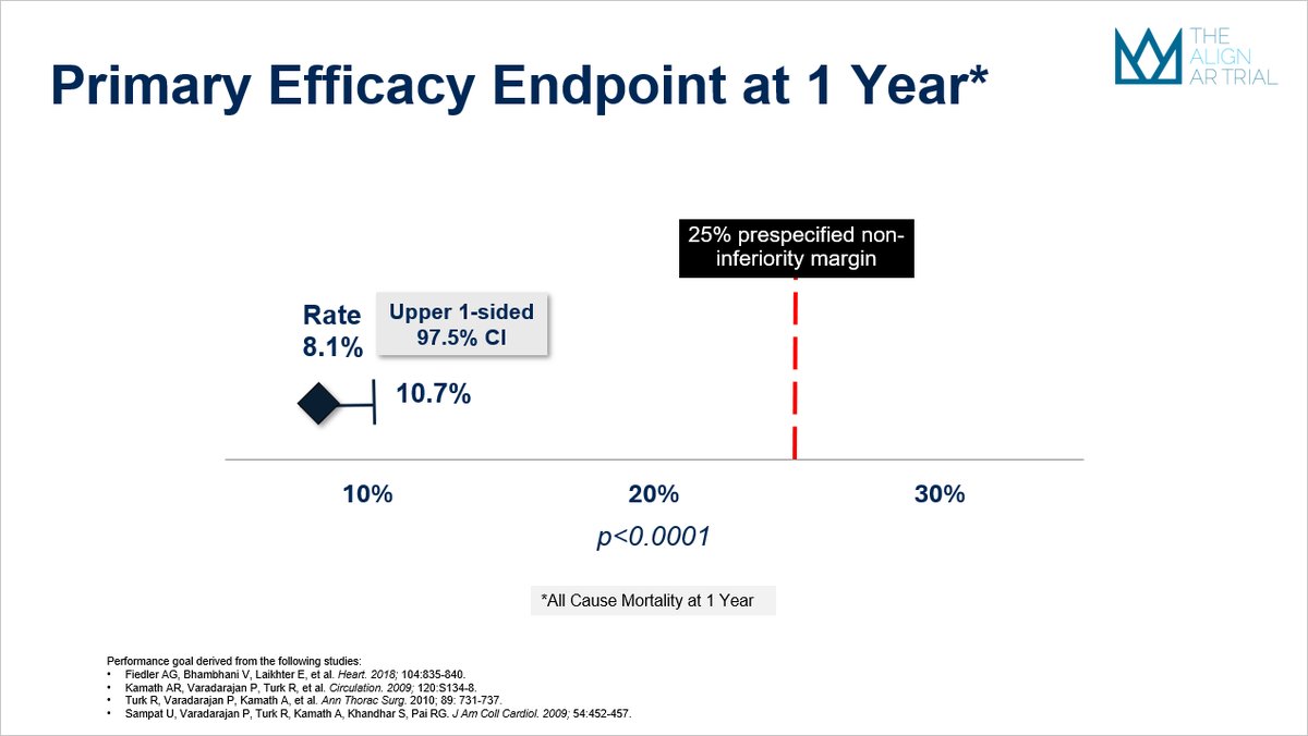 JenaValve Technology (@jenavalve) on Twitter photo From #ACC25, as presented by <a href="/RajMakkarMD/">Raj Makkar</a> - in 500 patients enrolled in the ALIGN-AR trial (PMA + continued access), the primary safety and efficacy outcomes achieved performance goals, consistent with what we reported in the initial 180 patient PMA study.
Thank you to all the From #ACC25, as presented by <a href="/RajMakkarMD/">Raj Makkar</a> - in 500 patients enrolled in the ALIGN-AR trial (PMA + continued access), the primary safety and efficacy outcomes achieved performance goals, consistent with what we reported in the initial 180 patient PMA study.
Thank you to all the