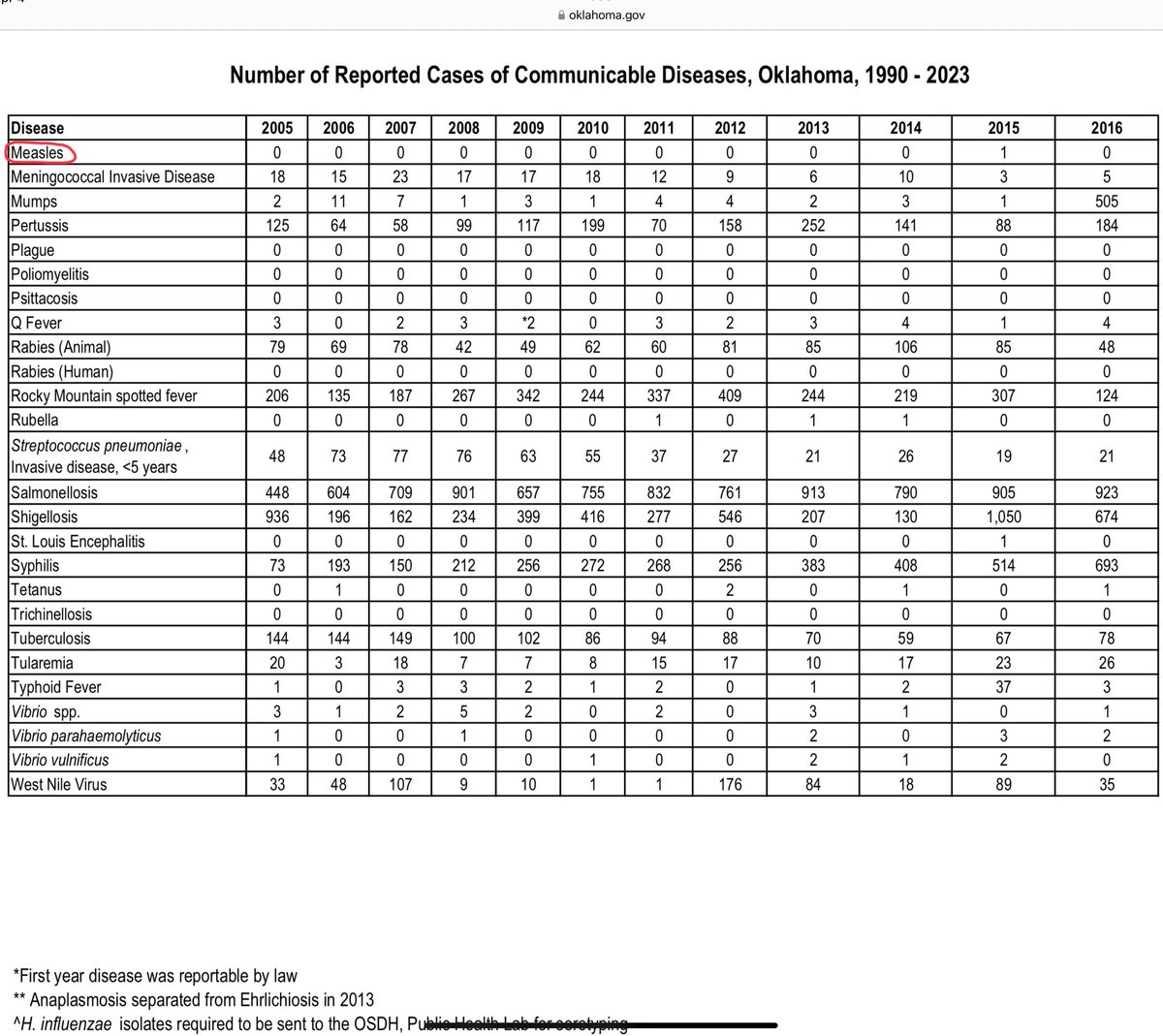 GeorgeMonks11's tweet photo. ⚫️The current Oklahoma measles outbreak (10 cases) is the largest we've had in 33 years (1992). 
⚫️The current Oklahoma Whooping Cough outbreak is the largest we've had in 69 years(469 cases in 2024).
⚫️ Vaccine-preventable illness is on the rise. https://t.co/CvknChXESN