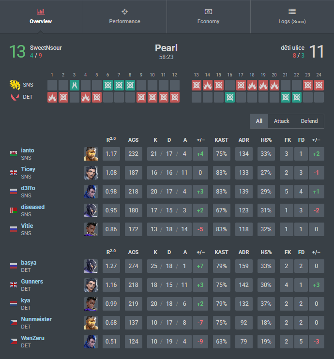 basya (@1basya1) on Twitter photo lost both games today, against SweetNsour and <a href="/LiquidValorant/">Team Liquid VALORANT</a>, against liquid no stats still lost 10-13 t them ggs lost both games today, against SweetNsour and <a href="/LiquidValorant/">Team Liquid VALORANT</a>, against liquid no stats still lost 10-13 t them ggs