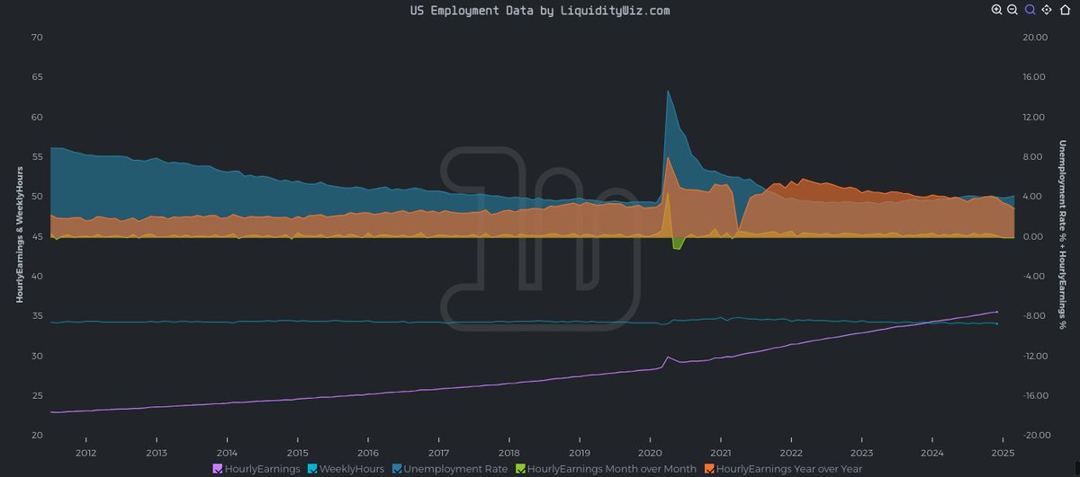 LiquidityWiz's tweet photo. 📊 US #Unemployment Rate:
🟢 #UnRate: 4.1%, +0.0%

💰 US #HourlyEarnings:
📈🟢 #HourlyEarnings: $35.68, +0.56%

⏱ US #WeeklyHours:
📉🔴 #WeeklyHours: 34.2h, -0.29% https://t.co/4x72Yb1l4b