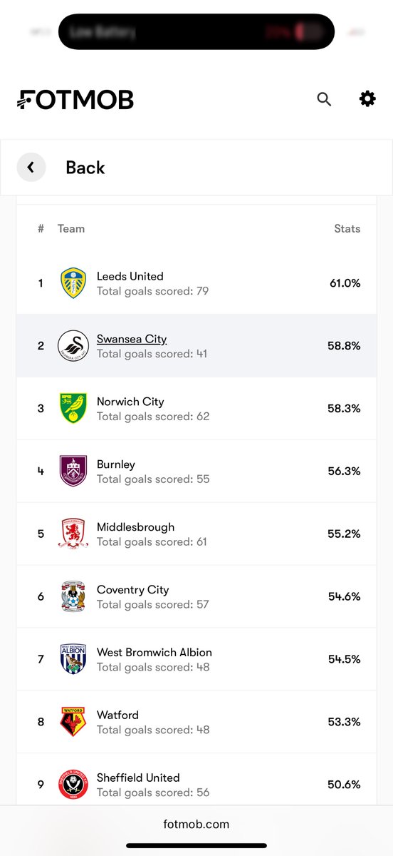 Been spouting a theory that almost every decent Muslic win/performance has been with ~25% possession (today 24%). 

👀👀 Look who are the biggest possession teams in the league.
 
#pafc