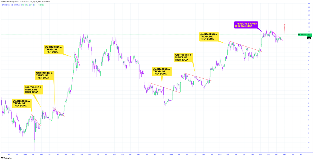 cryptoWZRD_'s tweet photo. ⚠️ ONE TO WATCH 🤯

The more it changes the more it remains the same..

🚨 $BTC against $SPY has broken out, has the time come? 📈

Patience Pays 👀 https://t.co/lk2HInOMqI