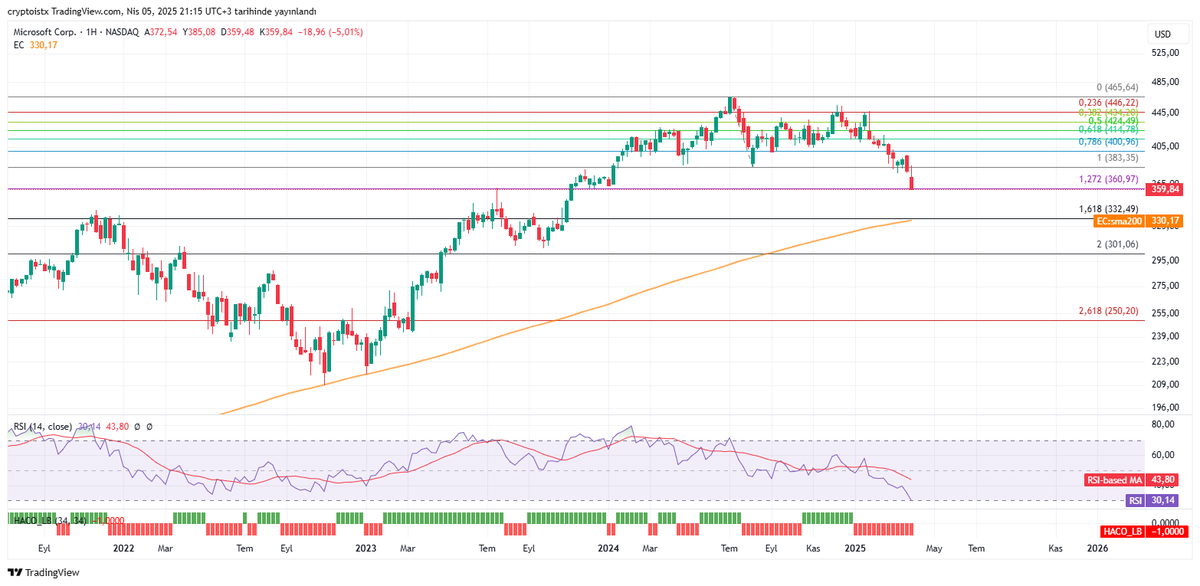 bullishtrader_'s tweet image. #mstf $msft

Microsoft