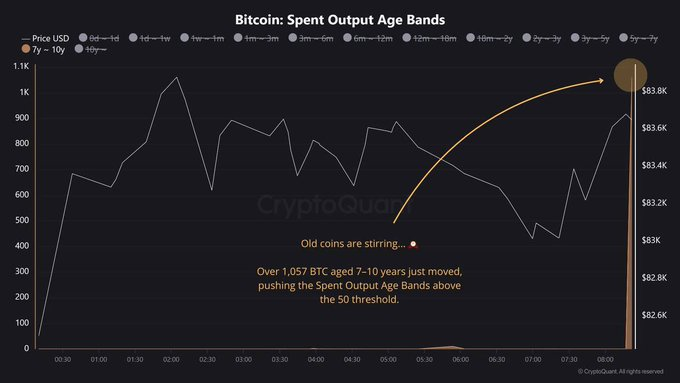Neura_Global's tweet photo. 1,057 BTC moved after sitting idle for 7–10 years — a shift in long-term holders' behavior or just a coincidence? https://t.co/0YtI8OFEF7
