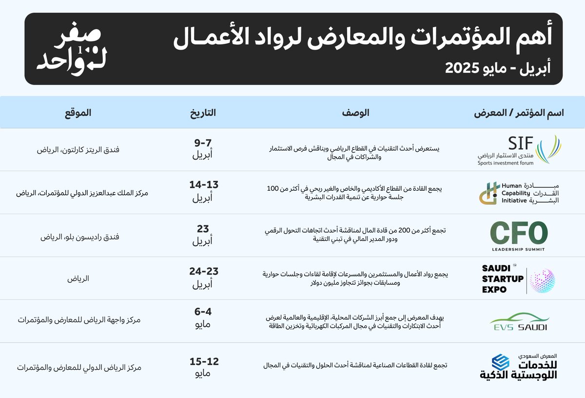 أهم المؤتمرات والمعارض لرواد الأعمال خلال الشهرين القادمة: أبريل - مايو 2025🗓️