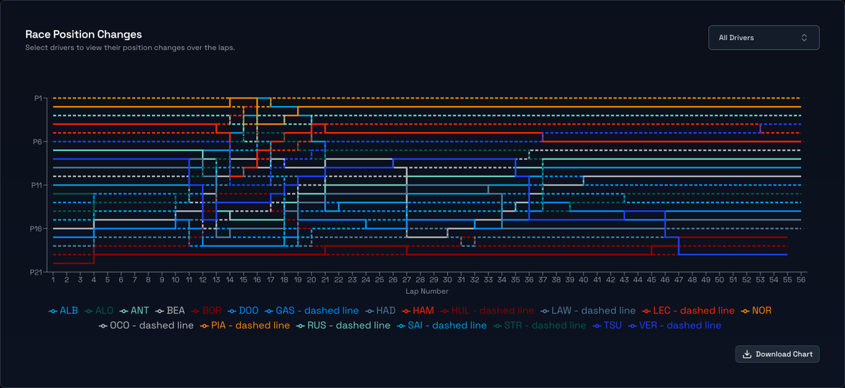 Hey everyone, I recently built a website to make F1 telemetry data accessible to even everyday fans. 

And it's open source too. I'll drop the links to both in the replies