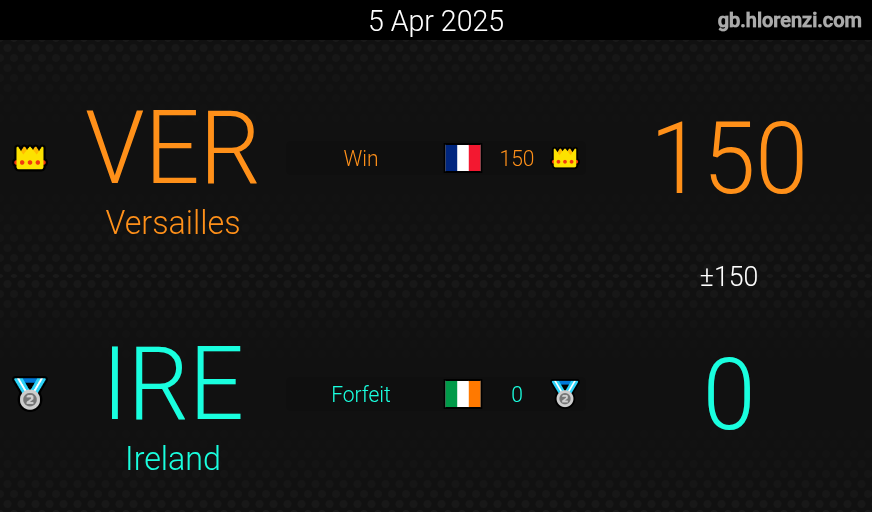 TeamIrelandMK's tweet image. It&apos;s all over