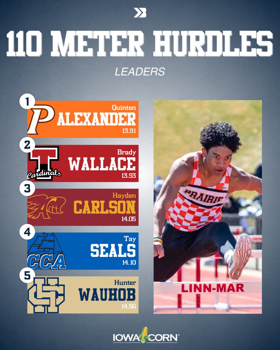Here are your top boys' 110-meter high hurdlers!

All 5 have hit the blue standard of 14.70 already🔥

📸: The Gazette