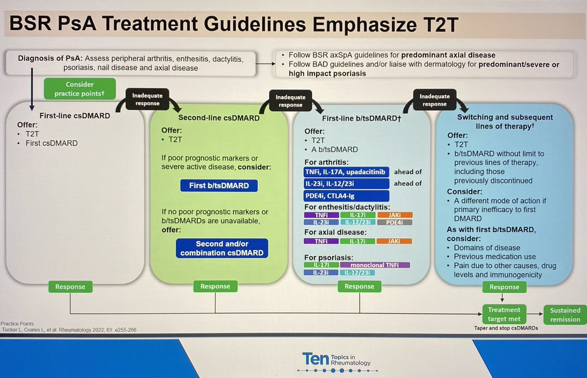 BSR #Psoriatic arthritis guidelines treat to target strategy 👇 
#Rheumatology #Medtwitter