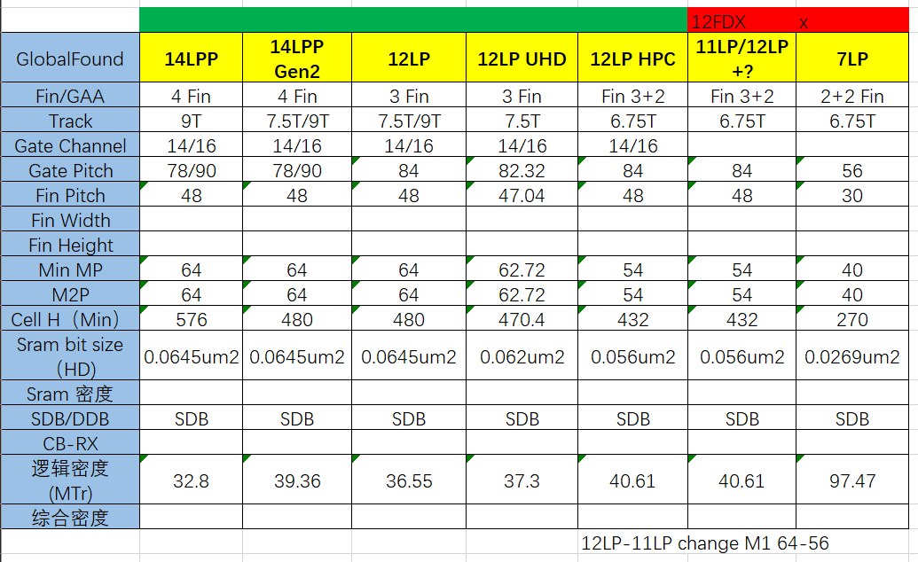 Kurnalsalts's tweet image. The Global Found and SMIC total 14nm to 7nm Logic Density data
P1:Global Found data
P2:SMIC data