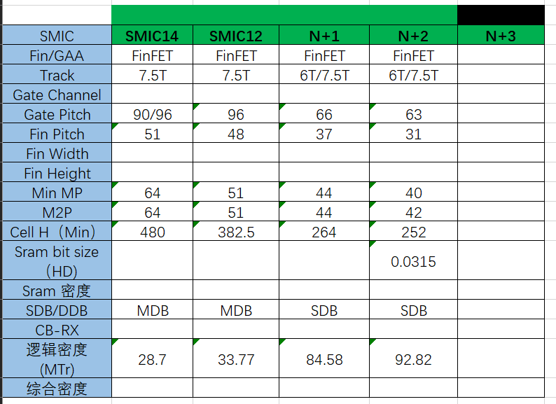Kurnalsalts's tweet image. The Global Found and SMIC total 14nm to 7nm Logic Density data
P1:Global Found data
P2:SMIC data