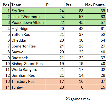Somerset County FL (@somersetcfl) on Twitter photo Division Three
A point for <a href="/FrysFC/">Fry Club FC</a> Res in their next game will mean they are champions, & a point for <a href="/IsleofWedmoreFC/">Isle Of Wedmore FC</a> will mean they achieve promotion!
The bottom end is still all to play for, but a point for <a href="/BurnhamUnited/">Burnham United A.F.C</a> Res will all but condemn <a href="/TunleyAFC/">Tunley Athletic Football Club</a> to the bottom 2 Division Three
A point for <a href="/FrysFC/">Fry Club FC</a> Res in their next game will mean they are champions, & a point for <a href="/IsleofWedmoreFC/">Isle Of Wedmore FC</a> will mean they achieve promotion!
The bottom end is still all to play for, but a point for <a href="/BurnhamUnited/">Burnham United A.F.C</a> Res will all but condemn <a href="/TunleyAFC/">Tunley Athletic Football Club</a> to the bottom 2